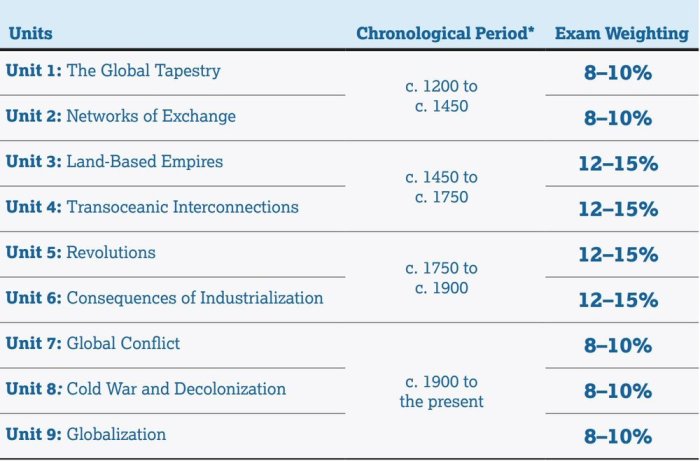 Ap world history 1750 to 1900 practice test