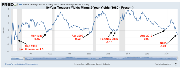 Yield inverted obsessed investors dipped