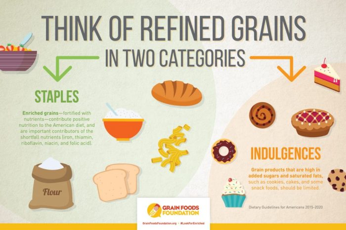 The refining of whole grains removes vitamins minerals and fiber.