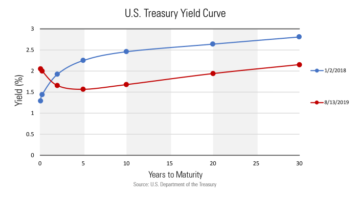 Look at the below yield curve inversion chart