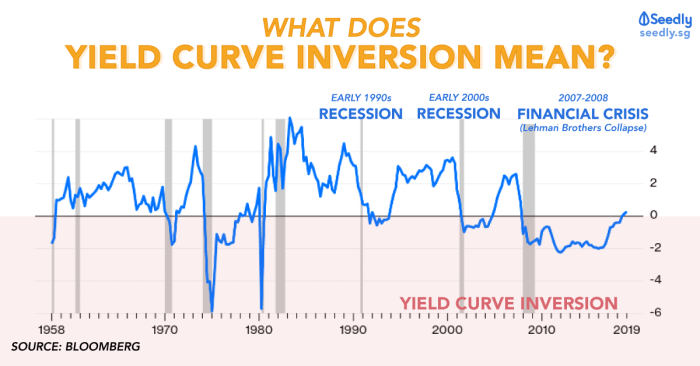 Look at the below yield curve inversion chart